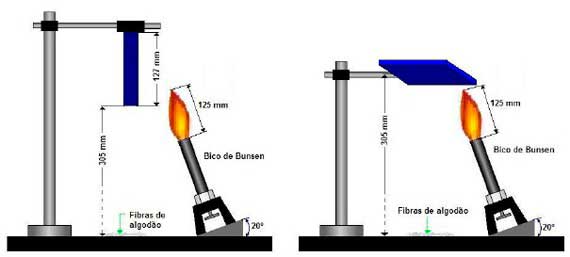 Ensaio de flamabilidade